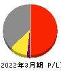 ホクト 損益計算書 2022年3月期 ホクト 損益計算書 2022年3月期