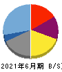 Arent 貸借対照表 2021年6月期 Arent 貸借対照表 2021年6月期