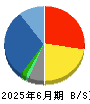 ハピネット 貸借対照表 2025年6月期