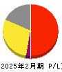 オープングループ 損益計算書 2025年2月期 オープングループ 損益計算書 2025年2月期