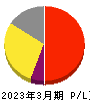 サンリオ 損益計算書 2023年3月期 サンリオ 損益計算書 2023年3月期