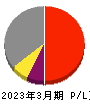 静岡ガス 損益計算書 2023年3月期