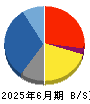 ウィルソン・ラーニング　ワールドワイド 貸借対照表 2025年6月期