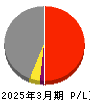 安田倉庫 損益計算書 2025年3月期 安田倉庫 損益計算書 2025年3月期