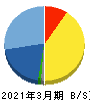 堀田丸正 貸借対照表 2021年3月期