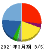 ＢｌｕｅＭｅｍｅ 貸借対照表 2021年3月期
