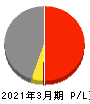 大阪製鐵 損益計算書 2021年3月期