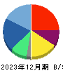 フォーシーズＨＤ 貸借対照表 2023年12月期