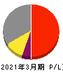 日東紡績 損益計算書 2021年3月期 日東紡績 損益計算書 2021年3月期