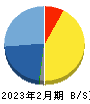 エスケイジャパン 貸借対照表 2023年2月期 エスケイジャパン 貸借対照表 2023年2月期