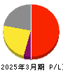 スマートドライブ 損益計算書 2025年3月期