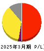 エーザイ 損益計算書 2025年3月期