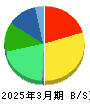 サントリー食品インターナショナル 貸借対照表 2025年3月期