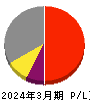 サンフロンティア不動産 損益計算書 2024年3月期 サンフロンティア不動産 損益計算書 2024年3月期