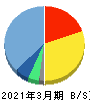 フーバーブレイン 貸借対照表 2021年3月期