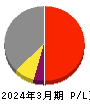 エスリード 損益計算書 2024年3月期 エスリード 損益計算書 2024年3月期