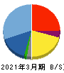コンフィデンス 貸借対照表 2021年3月期 コンフィデンス 貸借対照表 2021年3月期