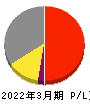 日本農薬 損益計算書 2022年3月期
