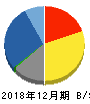 大塚家具 貸借対照表 2018年12月期