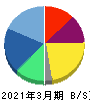フレアス 貸借対照表 2021年3月期