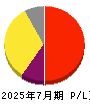 ハウテレビジョン 損益計算書 2025年7月期