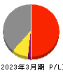 ＳＲＥホールディングス 損益計算書 2023年3月期