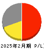 キャンドゥ 損益計算書 2025年2月期