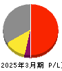 ニッキ 損益計算書 2025年3月期 ニッキ 損益計算書 2025年3月期