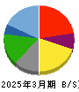 アトム 貸借対照表 2025年3月期 アトム 貸借対照表 2025年3月期