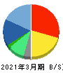 デジタルハーツホールディングス 貸借対照表 2021年3月期