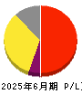 インバウンドプラットフォーム 損益計算書 2025年6月期