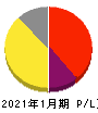 ハウテレビジョン 損益計算書 2021年1月期 ハウテレビジョン 損益計算書 2021年1月期