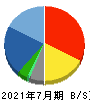 内田洋行 貸借対照表 2021年7月期 内田洋行 貸借対照表 2021年7月期