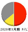 中国塗料 損益計算書 2020年3月期