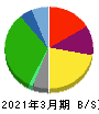 ヤオコー 貸借対照表 2021年3月期 ヤオコー 貸借対照表 2021年3月期