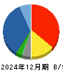 セントラルフォレストグループ 貸借対照表 2024年12月期