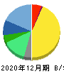 協和キリン 貸借対照表 2020年12月期 協和キリン 貸借対照表 2020年12月期