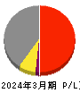 レンゴー 損益計算書 2024年3月期