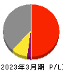 阪神内燃機工業 損益計算書 2023年3月期 阪神内燃機工業 損益計算書 2023年3月期