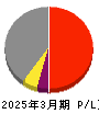 両毛システムズ 損益計算書 2025年3月期