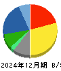 ノーリツ 貸借対照表 2024年12月期 ノーリツ 貸借対照表 2024年12月期