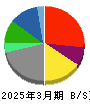 ＫＤＤＩ 貸借対照表 2025年3月期