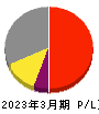 日東電工 損益計算書 2023年3月期 日東電工 損益計算書 2023年3月期