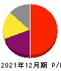 ペプチドリーム 損益計算書 2021年12月期 ペプチドリーム 損益計算書 2021年12月期