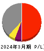 水道機工 損益計算書 2024年3月期 水道機工 損益計算書 2024年3月期