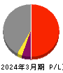 川崎汽船 損益計算書 2024年3月期