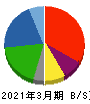 アイスコ 貸借対照表 2021年3月期 アイスコ 貸借対照表 2021年3月期