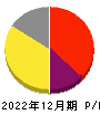 L is B 損益計算書 2022年12月期 L is B 損益計算書 2022年12月期