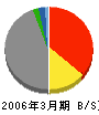 ニッセイ同和損害保険 貸借対照表 2006年3月期