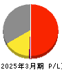 日本農薬 損益計算書 2025年3月期